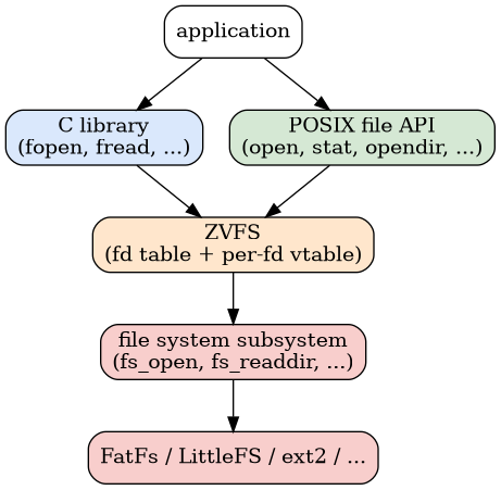 digraph {
    node [shape=rect, style="rounded,filled"];
    rankdir=TB;

    app        [label="application", fillcolor="#ffffff"];
    libc       [label="C library\n(fopen, fread, ...)", fillcolor="#dae8fc"];
    posix      [label="POSIX file API\n(open, stat, opendir, ...)", fillcolor="#d5e8d4"];
    zvfs       [label="ZVFS\n(fd table + per-fd vtable)", fillcolor="#ffe6cc"];
    fs         [label="file system subsystem\n(fs_open, fs_readdir, ...)", fillcolor="#f8cecc"];
    backend    [label="FatFs / LittleFS / ext2 / ...", fillcolor="#f8cecc"];

    app -> libc;
    app -> posix;
    libc -> zvfs;
    posix -> zvfs;
    zvfs -> fs;
    fs -> backend;
}