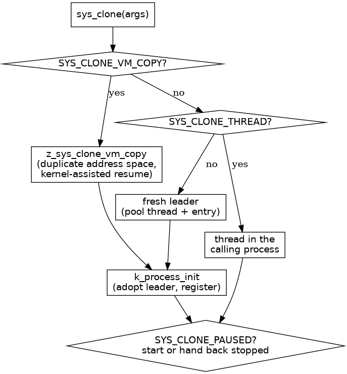 digraph clone {
    node [shape=box, fontname="Helvetica"];
    args [label="sys_clone(args)"];
    vm   [label="SYS_CLONE_VM_COPY?"; shape=diamond];
    fork [label="z_sys_clone_vm_copy\n(duplicate address space,\nkernel-assisted resume)"];
    thr  [label="SYS_CLONE_THREAD?"; shape=diamond];
    member[label="thread in the\ncalling process"];
    fresh[label="fresh leader\n(pool thread + entry)"];
    init [label="k_process_init\n(adopt leader, register)"];
    start[label="SYS_CLONE_PAUSED?\nstart or hand back stopped"; shape=diamond];
    args -> vm;
    vm -> fork [label="yes"];
    vm -> thr [label="no"];
    thr -> member [label="yes"];
    thr -> fresh [label="no"];
    member -> start;
    fresh -> init -> start;
    fork -> init;
}