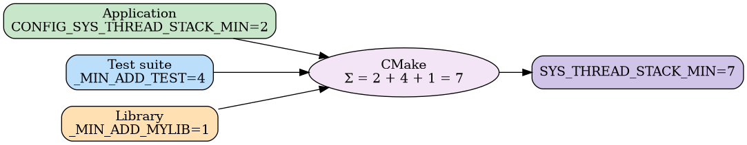 digraph {
    rankdir=LR;
    node [shape=rect, style="filled,rounded"];

    app   [label="Application\nCONFIG_SYS_THREAD_STACK_MIN=2" fillcolor="#c8e6c9"];
    test  [label="Test suite\n_MIN_ADD_TEST=4"                 fillcolor="#bbdefb"];
    lib   [label="Library\n_MIN_ADD_MYLIB=1"                   fillcolor="#ffe0b2"];

    sum   [label="CMake\nΣ = 2 + 4 + 1 = 7" shape=ellipse     fillcolor="#f3e5f5"];
    def   [label="SYS_THREAD_STACK_MIN=7"                      fillcolor="#d1c4e9"];

    app  -> sum;
    test -> sum;
    lib  -> sum;
    sum  -> def;
}