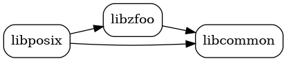 digraph {
    node [shape=rect, style=rounded];
    rankdir=LR;

    libposix [fillcolor="#d5e8d4"];
    libzfoo [fillcolor="#dae8fc"];
    libcommon [fillcolor="#f8cecc"];

    libposix -> libzfoo;
    libposix -> libcommon;
    libzfoo -> libcommon;
}