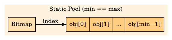 digraph {
    rankdir=LR;
    node [shape=record, style=filled];

    subgraph cluster_pool {
        label="Static Pool (min == max)";
        style=filled;
        color="#fff3e0";
        fillcolor="#fff3e0";
        bmp [label="Bitmap" fillcolor="#ffe0b2"];
        obj [label="{obj[0]|obj[1]|...|obj[min−1]}" fillcolor="#ffcc80"];
        bmp -> obj [label="index"];
    }
}