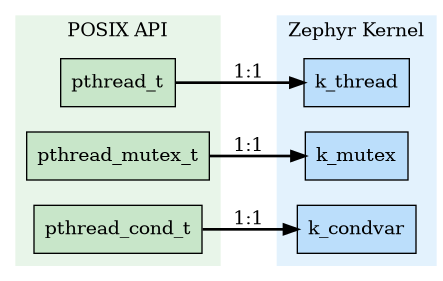 digraph {
    rankdir=LR;
    node [shape=record, style=filled];

    subgraph cluster_posix {
        label="POSIX API";
        style=filled;
        color="#e8f5e9";
        fillcolor="#e8f5e9";
        pt  [label="pthread_t"        fillcolor="#c8e6c9"];
        pm  [label="pthread_mutex_t"  fillcolor="#c8e6c9"];
        pc  [label="pthread_cond_t"   fillcolor="#c8e6c9"];
    }

    subgraph cluster_kernel {
        label="Zephyr Kernel";
        style=filled;
        color="#e3f2fd";
        fillcolor="#e3f2fd";
        kt  [label="k_thread"   fillcolor="#bbdefb"];
        km  [label="k_mutex"    fillcolor="#bbdefb"];
        kc  [label="k_condvar"  fillcolor="#bbdefb"];
    }

    pt -> kt [label="1:1" style=bold];
    pm -> km [label="1:1" style=bold];
    pc -> kc [label="1:1" style=bold];
}