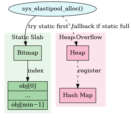 digraph {
    rankdir=TB;
    node [shape=record, style=filled];

    alloc [label="sys_elastipool_alloc()" shape=ellipse fillcolor="#e0f7fa"];

    subgraph cluster_static {
        label="Static Slab";
        style=filled;
        color="#e8f5e9";
        fillcolor="#e8f5e9";
        bmp [label="Bitmap" fillcolor="#c8e6c9"];
        slab [label="{obj[0]|...|obj[min−1]}" fillcolor="#a5d6a7"];
    }

    subgraph cluster_dynamic {
        label="Heap Overflow";
        style=filled;
        color="#fce4ec";
        fillcolor="#fce4ec";
        heap [label="Heap" fillcolor="#f8bbd0"];
        map  [label="Hash Map" fillcolor="#f8bbd0"];
    }

    alloc -> bmp [label="try static first"];
    bmp -> slab [label="index"];
    alloc -> heap [label="fallback if static full" style=dashed];
    heap -> map [label="register" style=dashed];
}