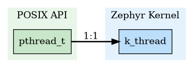 digraph {
    rankdir=LR;
    node [shape=record, style=filled];

    subgraph cluster_posix {
        label="POSIX API";
        style=filled;
        color="#e8f5e9";
        fillcolor="#e8f5e9";
        pt  [label="pthread_t"        fillcolor="#c8e6c9"];
    }

    subgraph cluster_kernel {
        label="Zephyr Kernel";
        style=filled;
        color="#e3f2fd";
        fillcolor="#e3f2fd";
        kt  [label="k_thread"   fillcolor="#bbdefb"];
    }

    pt -> kt [label="1:1" style=bold];
}