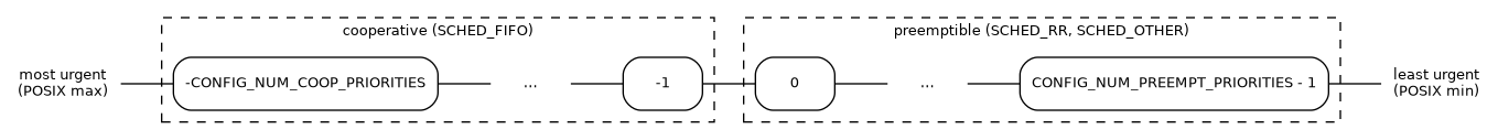 digraph zephyr_priority_axis {
    rankdir=LR;
    node [shape=box, style=rounded, fontname="sans-serif", fontsize=10];
    edge [fontname="sans-serif", fontsize=9, arrowsize=0.6];

    urgent [label="most urgent\n(POSIX max)", shape=plaintext];
    relaxed [label="least urgent\n(POSIX min)", shape=plaintext];

    subgraph cluster_coop {
        label="cooperative (SCHED_FIFO)";
        fontname="sans-serif";
        fontsize=10;
        style=dashed;
        cm [label="-CONFIG_NUM_COOP_PRIORITIES"];
        cd [label="…", shape=plaintext];
        c1 [label="-1"];
    }

    subgraph cluster_preempt {
        label="preemptible (SCHED_RR, SCHED_OTHER)";
        fontname="sans-serif";
        fontsize=10;
        style=dashed;
        p0 [label="0"];
        pd [label="…", shape=plaintext];
        pn [label="CONFIG_NUM_PREEMPT_PRIORITIES - 1"];
    }

    urgent -> cm [dir=none];
    cm -> cd -> c1 [dir=none];
    c1 -> p0 [dir=none];
    p0 -> pd -> pn [dir=none];
    pn -> relaxed [dir=none];
}