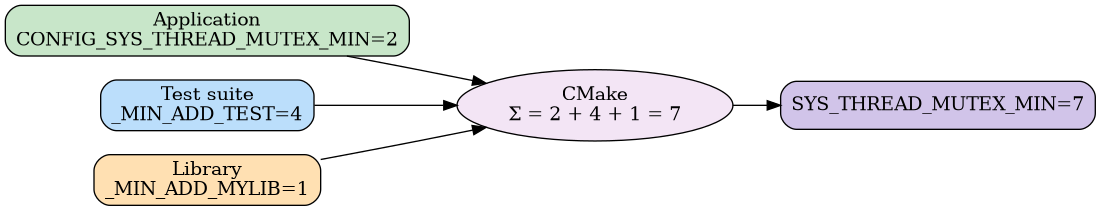 digraph {
    rankdir=LR;
    node [shape=rect, style="filled,rounded"];

    app   [label="Application\nCONFIG_SYS_THREAD_MUTEX_MIN=2" fillcolor="#c8e6c9"];
    test  [label="Test suite\n_MIN_ADD_TEST=4"                 fillcolor="#bbdefb"];
    lib   [label="Library\n_MIN_ADD_MYLIB=1"                   fillcolor="#ffe0b2"];

    sum   [label="CMake\nΣ = 2 + 4 + 1 = 7" shape=ellipse     fillcolor="#f3e5f5"];
    def   [label="SYS_THREAD_MUTEX_MIN=7"                      fillcolor="#d1c4e9"];

    app  -> sum;
    test -> sum;
    lib  -> sum;
    sum  -> def;
}