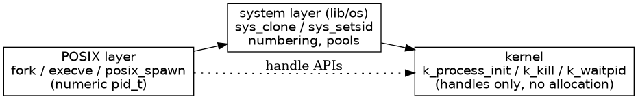 digraph process_layers {
    rankdir=LR;
    node [shape=box, fontname="Helvetica"];
    app [label="POSIX layer\nfork / execve / posix_spawn\n(numeric pid_t)"];
    sys [label="system layer (lib/os)\nsys_clone / sys_setsid\nnumbering, pools"];
    kern [label="kernel\nk_process_init / k_kill / k_waitpid\n(handles only, no allocation)"];
    app -> sys -> kern;
    app -> kern [label="handle APIs", style=dotted];
}