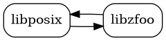 digraph {
    node [shape=rect, style=rounded];
    rankdir=LR;

    libposix [fillcolor="#d5e8d4"];
    libzfoo [fillcolor="#dae8fc"];

    libposix -> libzfoo;
    libzfoo -> libposix;
}