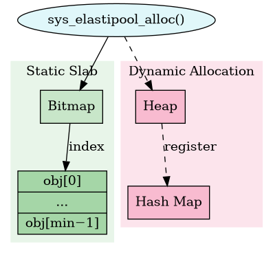 digraph {
    rankdir=TB;
    node [shape=record, style=filled];

    alloc [label="sys_elastipool_alloc()" shape=ellipse fillcolor="#e0f7fa"];

    subgraph cluster_static {
        label="Static Slab";
        style=filled;
        color="#e8f5e9";
        fillcolor="#e8f5e9";
        bmp [label="Bitmap" fillcolor="#c8e6c9"];
        slab [label="{obj[0]|...|obj[min−1]}" fillcolor="#a5d6a7"];
    }

    subgraph cluster_dynamic {
        label="Dynamic Allocation";
        style=filled;
        color="#fce4ec";
        fillcolor="#fce4ec";
        heap [label="Heap" fillcolor="#f8bbd0"];
        map  [label="Hash Map" fillcolor="#f8bbd0"];
    }

    alloc -> bmp;
    bmp -> slab [label="index"];
    alloc -> heap [style=dashed];
    heap -> map [label="register" style=dashed];
}