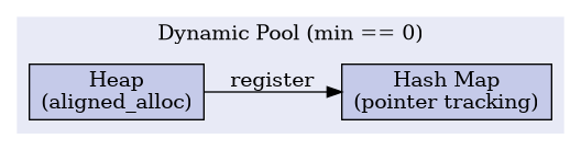 digraph {
    rankdir=LR;
    node [shape=record, style=filled];

    subgraph cluster_pool {
        label="Dynamic Pool (min == 0)";
        style=filled;
        color="#e8eaf6";
        fillcolor="#e8eaf6";
        heap [label="Heap\n(aligned_alloc)" fillcolor="#c5cae9"];
        map  [label="Hash Map\n(pointer tracking)" fillcolor="#c5cae9"];
        heap -> map [label="register"];
    }
}
