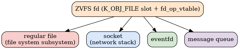 digraph {
    node [shape=rect, style="rounded,filled"];
    rankdir=TB;

    fd    [label="ZVFS fd (K_OBJ_FILE slot + fd_op_vtable)", fillcolor="#ffe6cc"];
    file  [label="regular file\n(file system subsystem)", fillcolor="#f8cecc"];
    sock  [label="socket\n(network stack)", fillcolor="#dae8fc"];
    efd   [label="eventfd", fillcolor="#d5e8d4"];
    mq    [label="message queue", fillcolor="#e1d5e7"];

    fd -> file;
    fd -> sock;
    fd -> efd;
    fd -> mq;
}
