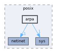 zephyr/posix/arpa