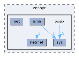 zephyr/posix